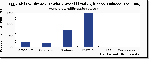 chart to show highest potassium in egg whites per 100g